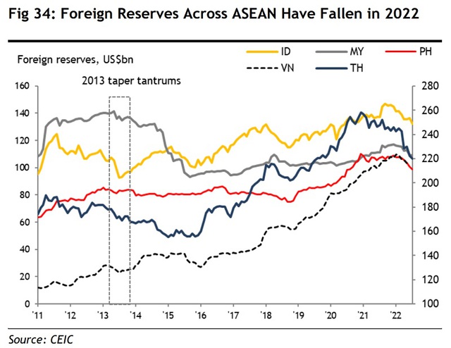 Các ngân hàng trung ương ASEAN bước vào cuộc bảo vệ tiền tệ mới  - Ảnh 1.