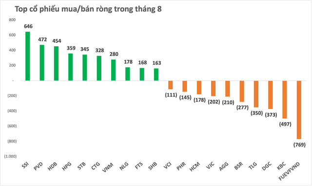 Thị trường chứng khoán hồi phục, khối ngoại trở lại mua ròng 980 tỷ đồng trong tháng 8 - Ảnh 3.