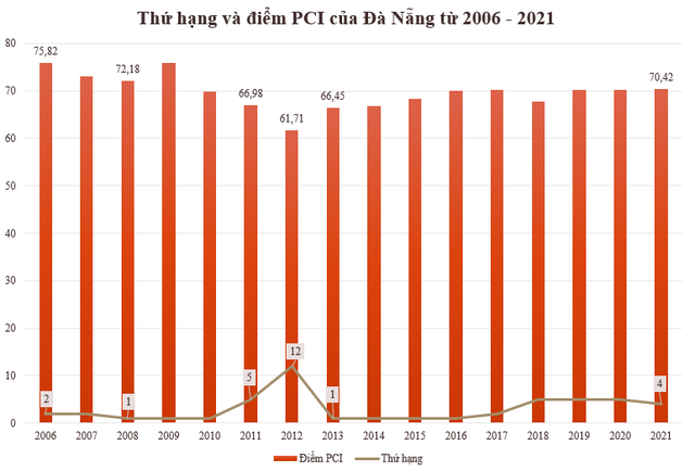 Thành phố trực thuộc Trung ương duy nhất nhiều năm lọt top 5 bảng xếp hạng năng lực điều hành kinh tế - Ảnh 1.