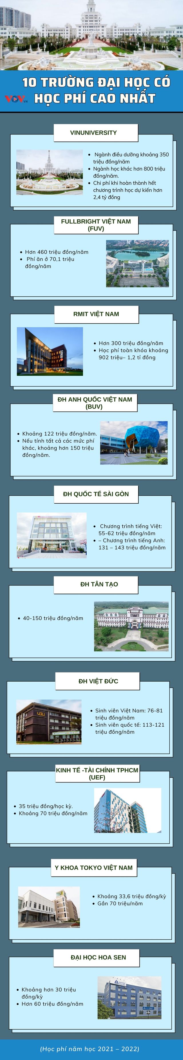Điểm danh 10 trường đại học có học phí cao ở Việt Nam - Ảnh 1.