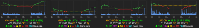 Điểm mặt những công thần giúp VN-Index có cú quay xe trở lại tăng gần 14 điểm trong phiên 20/9 - Ảnh 1.