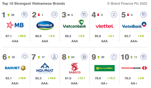 Top 50 thương hiệu mạnh nhất Việt Nam: Bách Hóa Xanh tăng trưởng nhanh nhất, Viettel giữ vững ngôi vương - Ảnh 3.