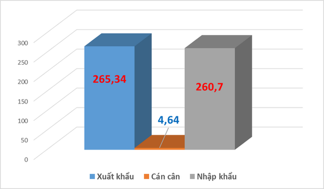 Xuất khẩu giảm mạnh, Việt Nam nhập siêu nửa đầu tháng 9 - Ảnh 1.