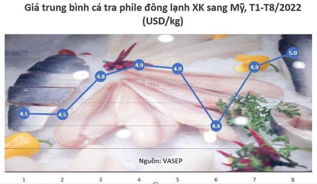 Cá tra Việt sang Mỹ giá 5 USD/kg, cao nhất từ đầu năm đến nay - Ảnh 1.