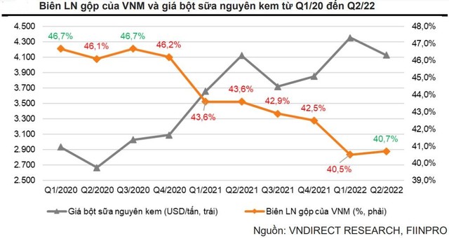 Tích cực tín hiệu ngày càng rõ, Vinamilk đón đà hồi phục trong cuối năm 2022 - đầu năm 2023?  - Ảnh 1.