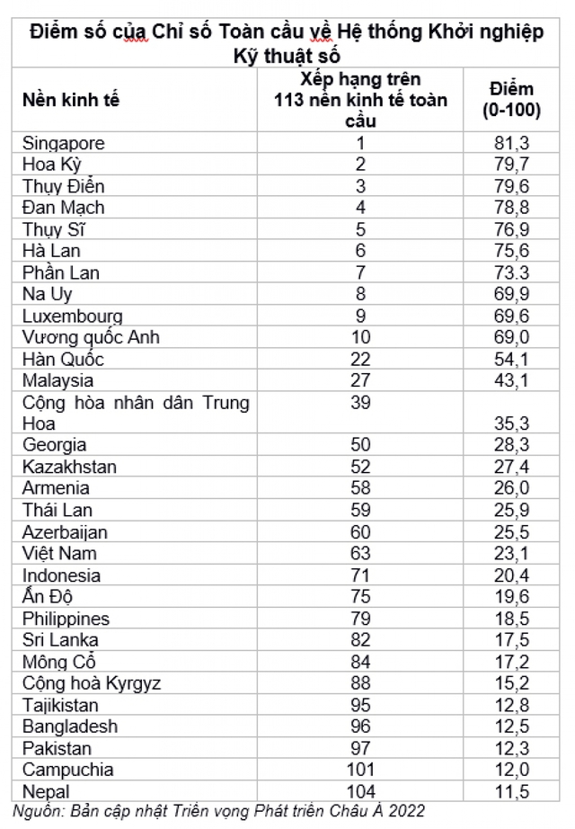 Việt Nam xếp thứ 63/113 quốc gia về hệ thống khởi nghiệp kỹ thuật số - Ảnh 1.
