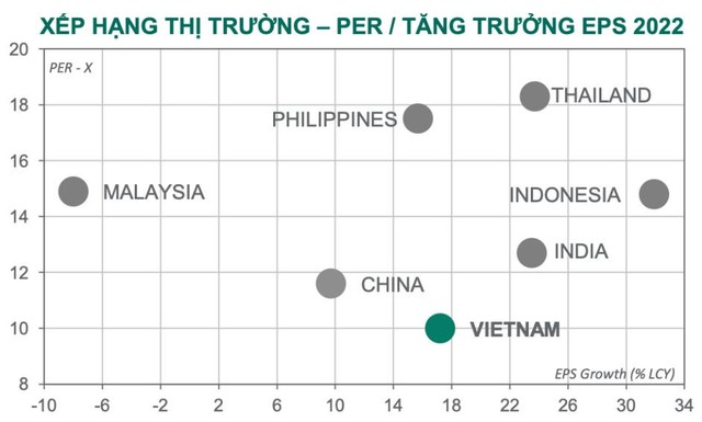 Dragon Capital: Lợi nhuận kỳ vọng đối với thị trường chứng khoán sẽ khó vượt trội trong môi trường lãi suất tăng - Ảnh 2.