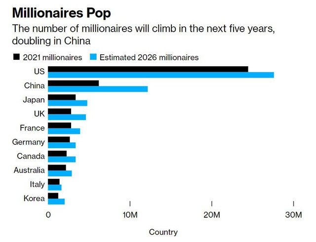 Thế giới bùng nổ triệu phú trong 5 năm tới, Trung Quốc góp hàng đầu với con số tăng gấp đôi - Ảnh 1.