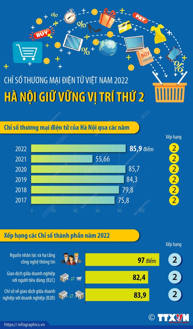 Chỉ số thương mại điện tử Việt Nam 2022: Hà Nội giữ vững vị trí thứ 2 - Ảnh 1.