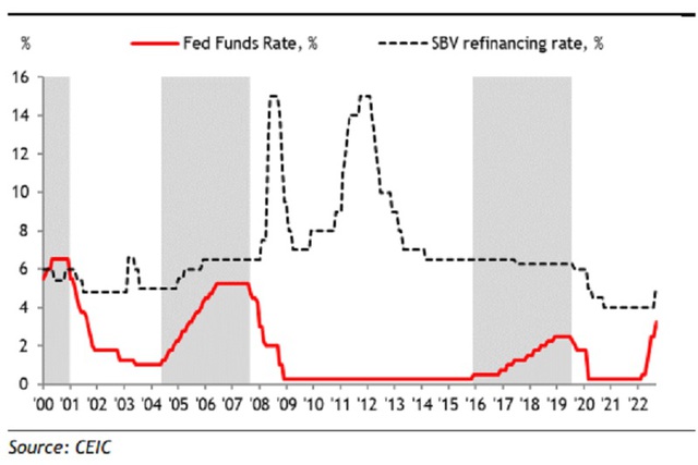 Ngân hàng Nhà nước tăng lãi suất: Chính sách tiền tệ bình thường hóa hậu đại dịch - Ảnh 2.