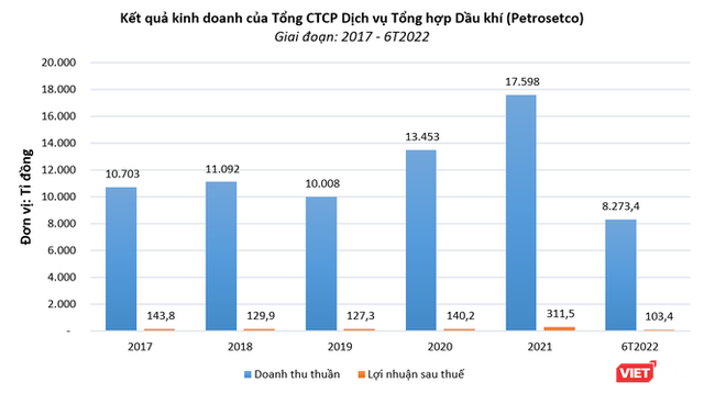 Petrosetco muốn huy động 670 tỉ đồng để trả nợ tiền mua hàng cho Apple - Ảnh 2.