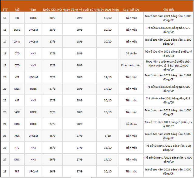 Lịch chốt quyền cổ tức, thưởng, chào bán cổ phiếu tuần 26/9 - 30/9 - Ảnh 2.