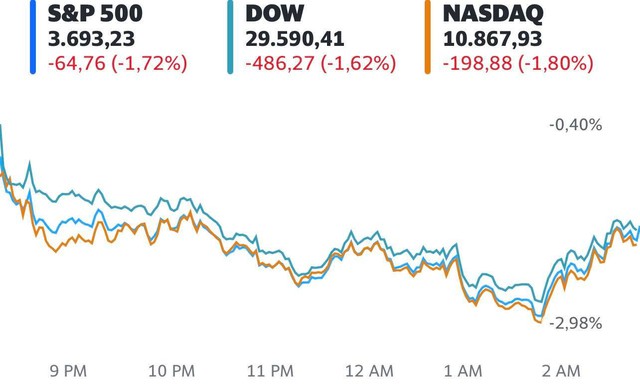 Dow Jones có lúc giảm hơn 800 điểm, thước đo nỗi sợ hãi trên phố Wall tăng vọt - Ảnh 1.