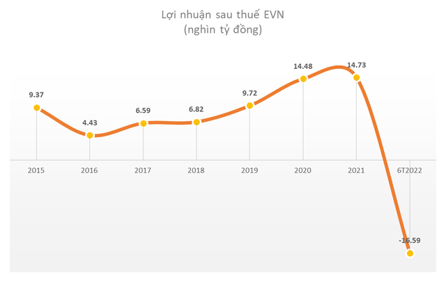 Tại sao EVN vừa lãi kỷ lục năm 2021 xong lại lỗ kỷ lục chỉ trong nửa đầu 2022? - Ảnh 1.
