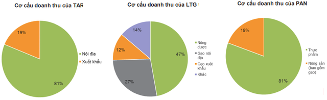 Ngành gạo “thênh thang” đường mới, lội ngược dòng trong làn sóng giảm giá của thị trường chứng khoán - Ảnh 3.