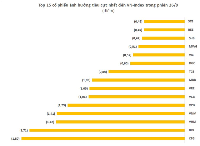 Cổ phiếu nào khiến VN-Index bay 29 điểm, vốn hóa HoSE mất gần 115.000 tỷ đồng trong phiên đầu tuần? - Ảnh 2.