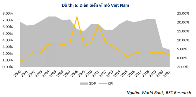 TTCK Việt Nam thường giảm ngay tức thì khi lãi suất tăng, nhưng sẽ phục hồi vào tháng thứ 3 với dòng tiền bắt đáy nhập cuộc - Ảnh 3.