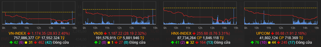 Cổ phiếu nào khiến VN-Index bay 29 điểm, vốn hóa HoSE mất gần 115.000 tỷ đồng trong phiên đầu tuần? - Ảnh 1.