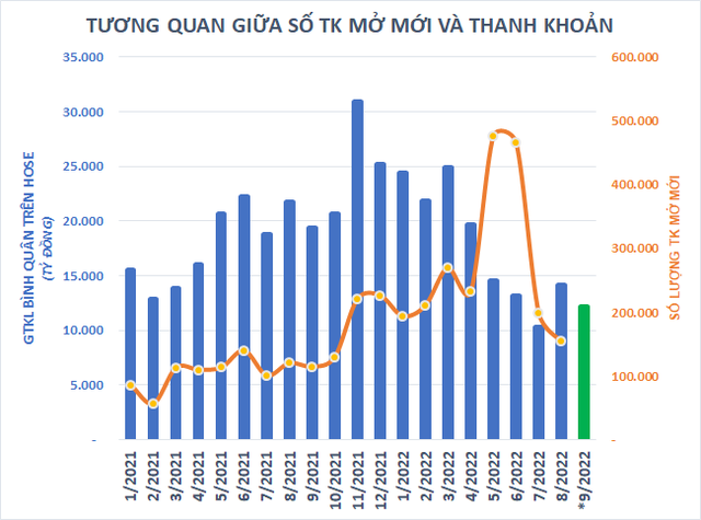 Chứng khoán Việt Nam đánh rơi hơn 19,5 tỷ USD vốn hóa từ đầu tháng 9 - Ảnh 2.