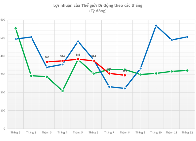 Bách Hoá Xanh: Dừng đóng các cửa hàng sau khi cắt hơn 400 điểm bán, doanh thu 8 tháng giảm 15% - Ảnh 2.