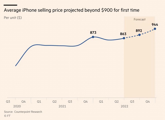 Giữ nguyên giá iPhone 14, Apple vẫn khiến giá bán trung bình của iPhone tăng kỷ lục - Ảnh 1.