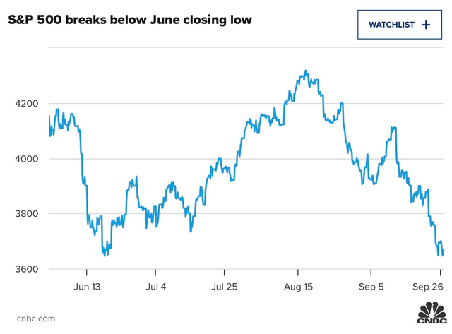 Chứng khoán Mỹ tiếp tục trượt dài, Dow Jones bước vào thị trường giá xuống - Ảnh 1.