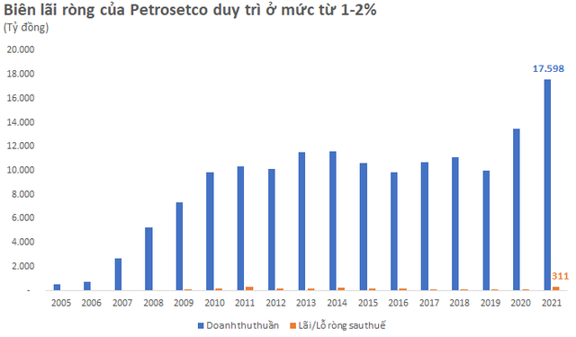  Đa năng như Petrosetco: Tay phải buôn đồ công nghệ, tay trái bán suất ăn, xử lý rác, thu hàng chục ngàn tỷ đồng mỗi năm  - Ảnh 2.