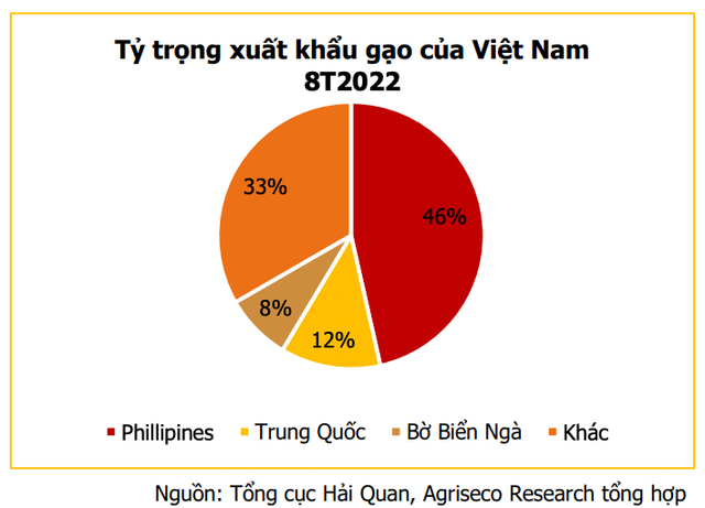 Ngành gạo Việt Nam có thể hưởng lợi khi Ấn Độ hạn chế xuất khẩu và xu thế bảo hộ thương mại gia tăng - Ảnh 2.
