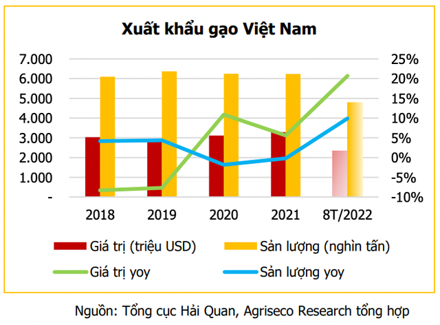 Ngành gạo Việt Nam có thể hưởng lợi khi Ấn Độ hạn chế xuất khẩu và xu thế bảo hộ thương mại gia tăng - Ảnh 1.