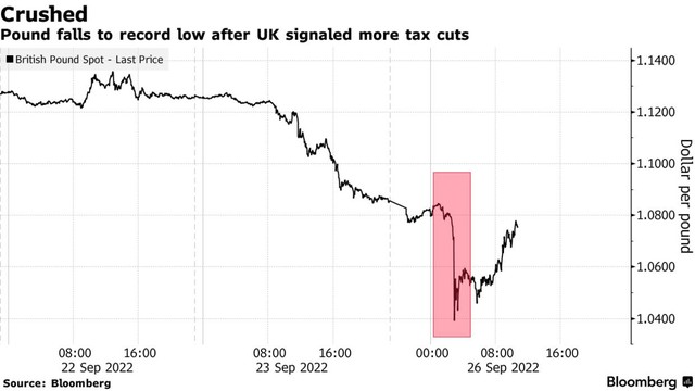 Tại sao đồng bảng Anh bất ngờ sụt giá mạnh, xuống mức thấp chưa từng có? - Ảnh 1.