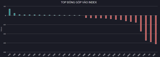 VN-Index giảm xuống mức thấp nhất 20 tháng, chứng khoán Việt Nam lọt top chỉ số “tệ” nhất Châu Á - Ảnh 3.