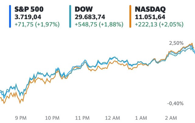 Chứng khoán Mỹ hồi phục mạnh mẽ sau phiên bán tháo, Dow Jones tăng hơn 500 điểm - Ảnh 1.