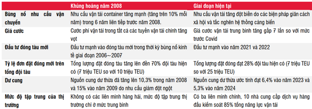 Sẽ không có mùa cao điểm trong năm 2022, cơ hội nào khi giá cổ phiếu vận tải biển đã chiết khấu hàng chục phần trăm sau vài tháng? - Ảnh 3.