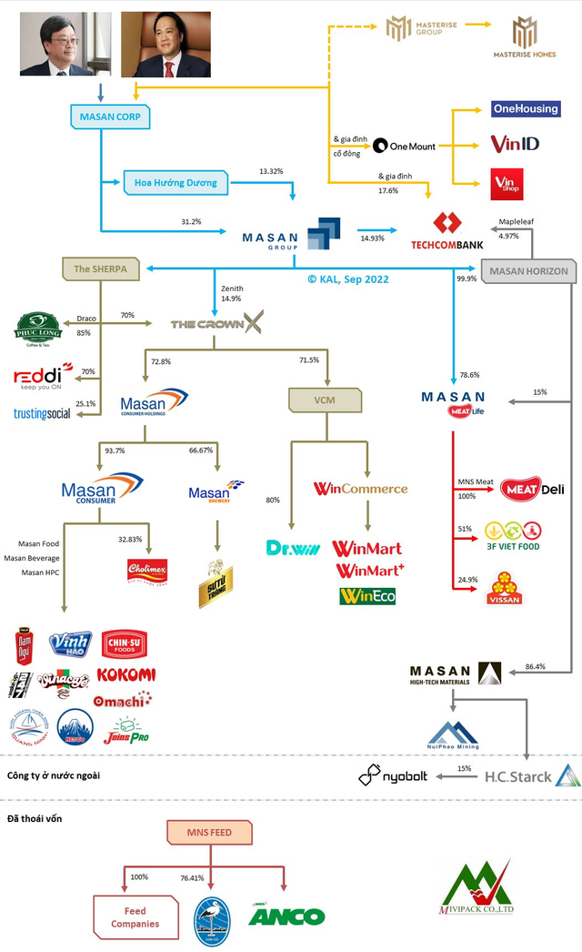 Nguồn tiền để Masan Group thực hiện hàng loạt thương vụ M&A, xây dựng hệ sinh thái “đồ sộ” - Ảnh 1.