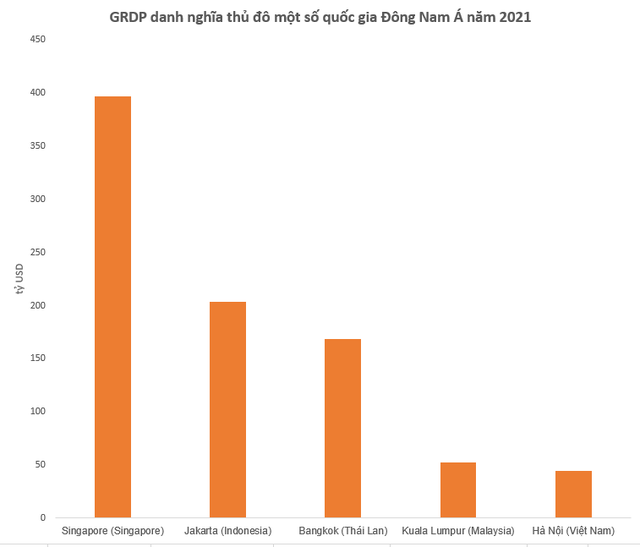 So sánh GRDP Hà Nội và thủ đô các nước lớn ở Đông Nam Á - Ảnh 1.