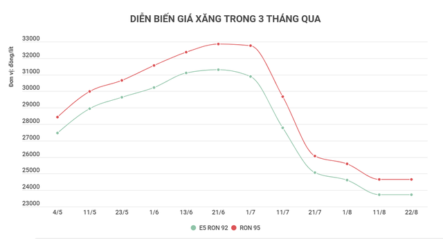 Giá dầu sẽ tăng vượt giá xăng trong kì điều chỉnh ngày 5/9 - Ảnh 3.