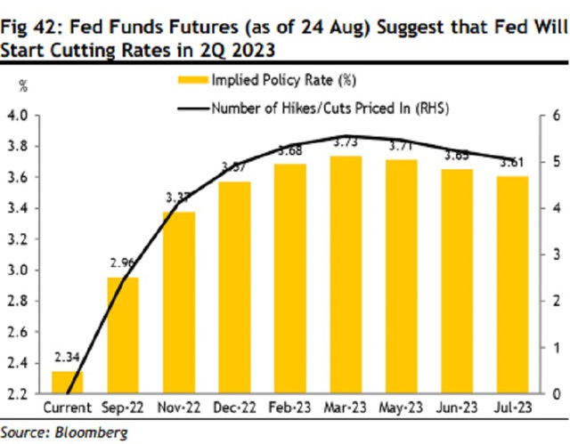 FED có thể cắt giảm lãi suất từ quý 2/2023?  - Ảnh 3.