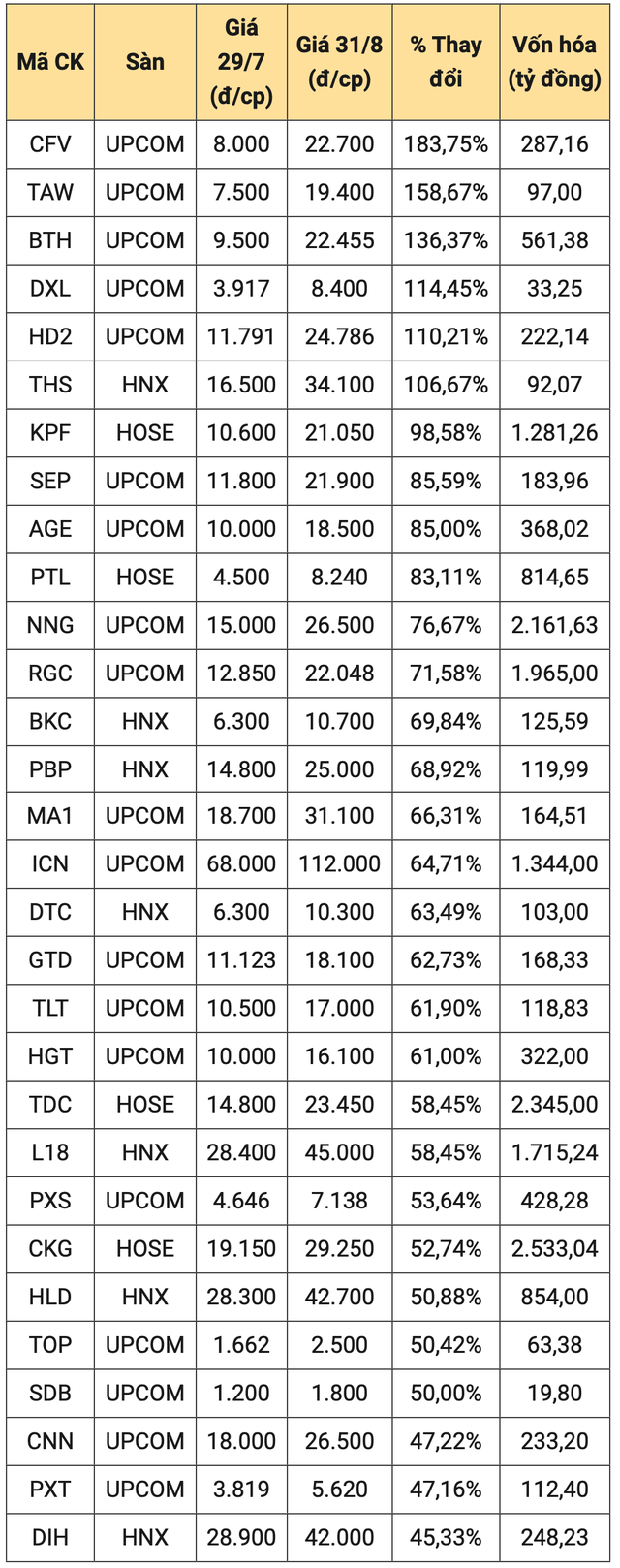 Điểm danh các cổ phiếu tăng mạnh nhất thị trường chứng khoán tháng 8 - Ảnh 2.