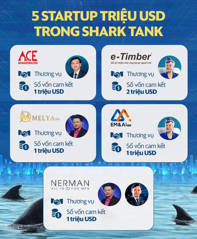 [Thống kê Shark Tank mùa 5] Tổng vốn cam kết 305 tỷ đồng, tân cá mập Hùng Anh bất ngờ dẫn đầu - Ảnh 1.