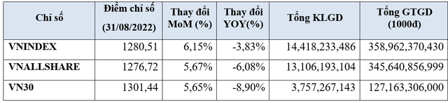 HoSE: Thanh khoản TTCK tăng ấn tượng 36% trong tháng 8/2022, khối ngoại trở lại mua ròng gần 1.800 tỷ đồng - Ảnh 1.