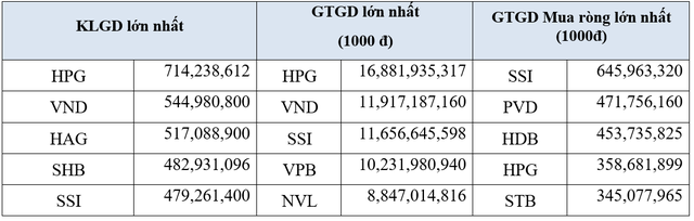 HoSE: Thanh khoản TTCK tăng ấn tượng 36% trong tháng 8/2022, khối ngoại trở lại mua ròng gần 1.800 tỷ đồng - Ảnh 3.