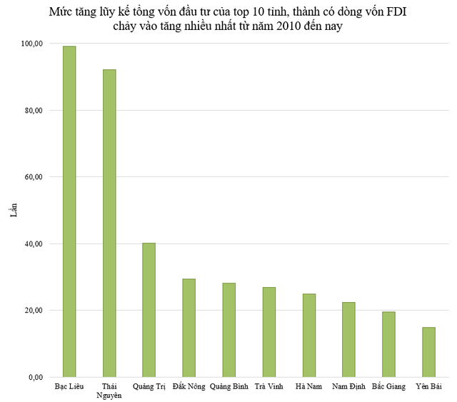 Top 10 tỉnh, thành có dòng vốn FDI chảy vào tăng nhiều nhất từ năm 2010 đến nay? - Ảnh 1.