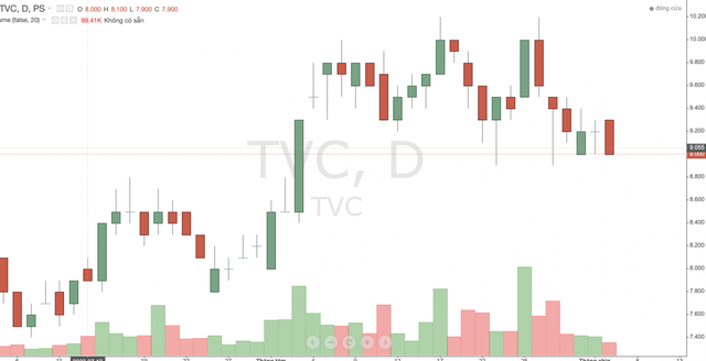 Cổ phiếu TVC bị cắt margin, giao dịch dưới mệnh giá - Ảnh 1.