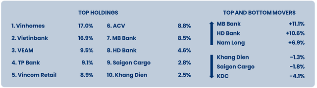 Pyn Elite Fund: GDP quý 3 có thể tăng 13%, nền kinh tế Việt Nam cho thấy khả năng phục hồi mạnh mẽ nhờ tiêu dùng nội địa - Ảnh 2.