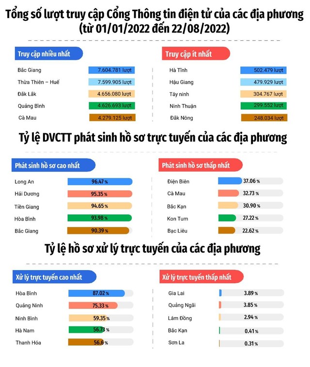 Khoảng 97,3% dịch vụ công trực tuyến đủ điều kiện đã được cung cấp trực tuyến mức độ 4 - Ảnh 2.