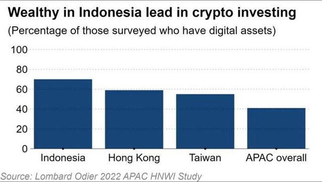 Người giàu Indonesia chuộng đầu tư tiền mã hoá - Ảnh 1.