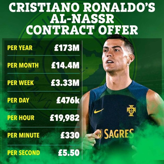 Top 10 vận động viên nam lương cao nhất lịch sử: Ronaldo bỏ xa Canelo và Messi - Ảnh 3. Top 10 vận động viên nam lương cao nhất lịch sử: Ronaldo bỏ xa Canelo và Messi - Ảnh 3.