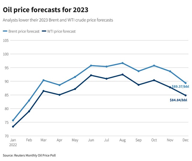 Kinh tế suy yếu sẽ đè nặng lên giá dầu năm 2023 - Ảnh 1.
