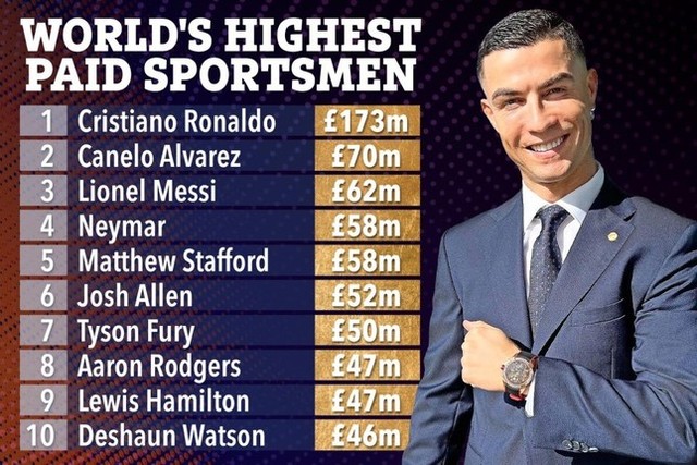 Top 10 vận động viên nam lương cao nhất lịch sử: Ronaldo bỏ xa Canelo và Messi - Ảnh 2.