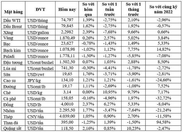 Thị trường ngày 10/1: Giá dầu, khí tự nhiên và thép tăng, vàng cao nhất gần 8 tháng - Ảnh 1.